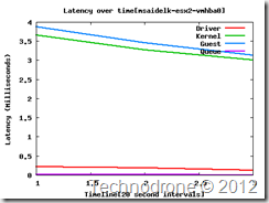 msaidelk-esx2-vmhba0-latency