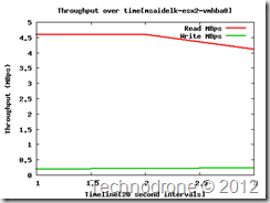 msaidelk-esx2-vmhba0-throughput