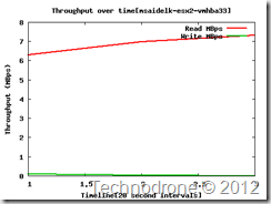 msaidelk-esx2-vmhba33-throughput