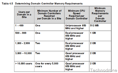 Table 4.5 listing domain controller count, CPU speed and memory needs by users per site, from 512 MB to 2 GB