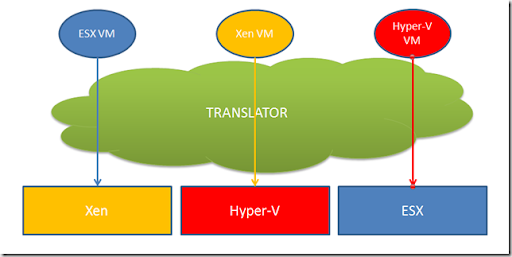 Hypervisor for Hypervisors