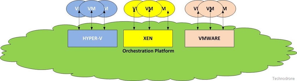 Orchestration Layer