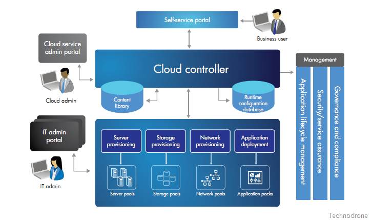 HP CloudSystem