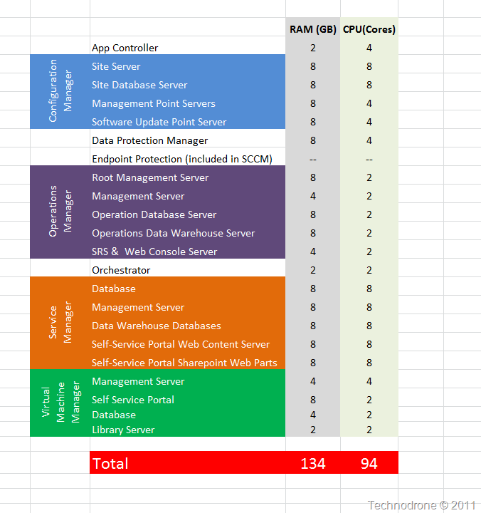 Totals