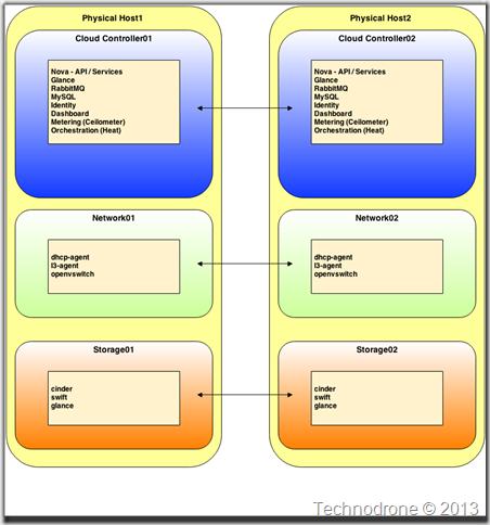 Openstack HA1