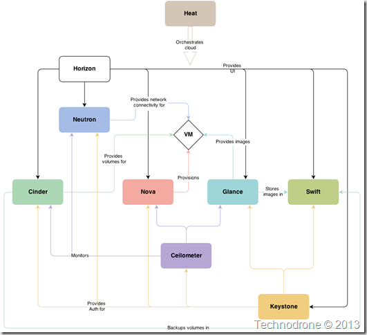 openstack_havana_conceptual_arch