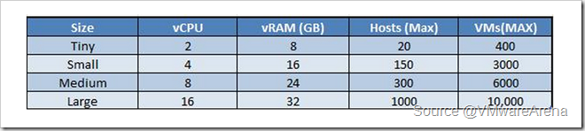 vCenter Profiles