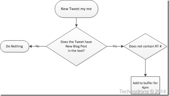 process flow