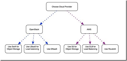 Cloud Agnostic