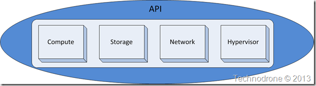 API encapsulation