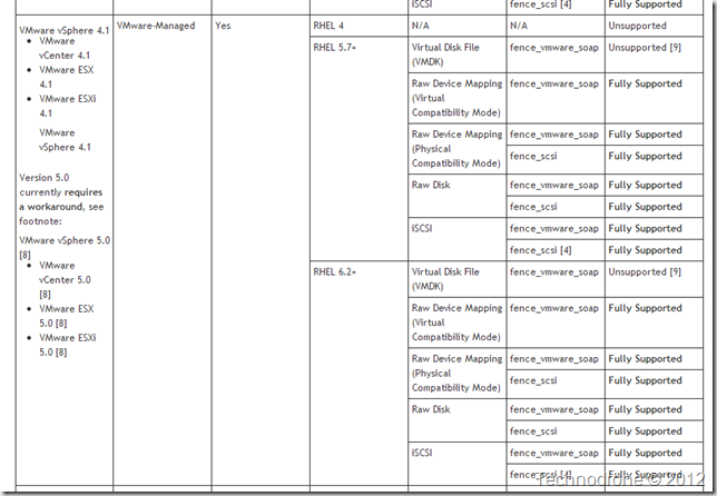 Virtualization Support for High Availability in Red Hat Enterprise Linux