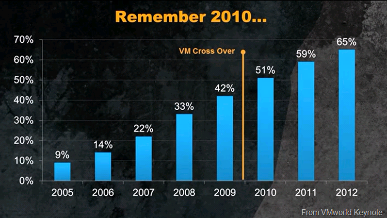 Number of VM&rsquo;s