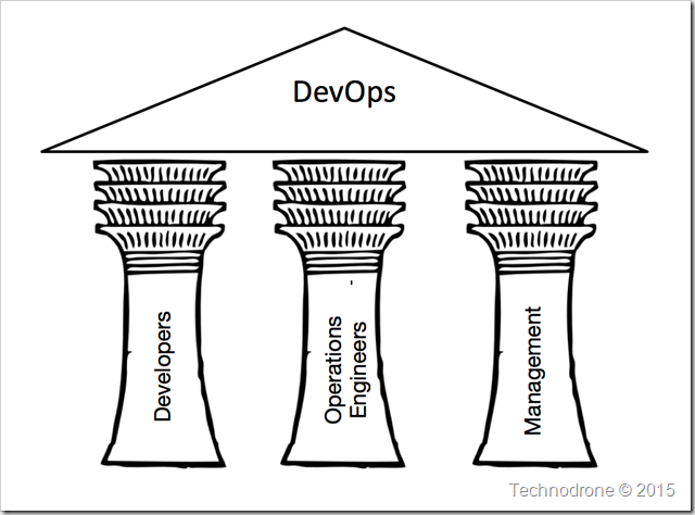 The 3 Pillars of DevOps
