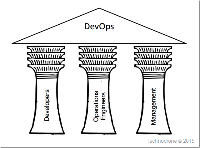 The Three Pillars of DevOps | Technodrone