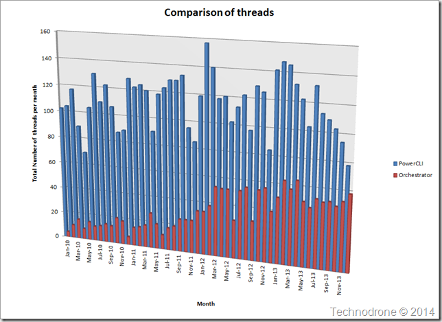 Total posts per month