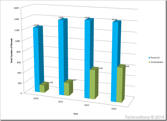 Total posts per year