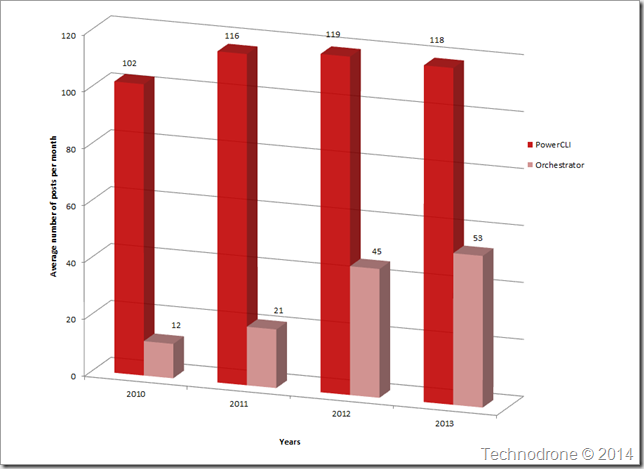 Average posts per month 