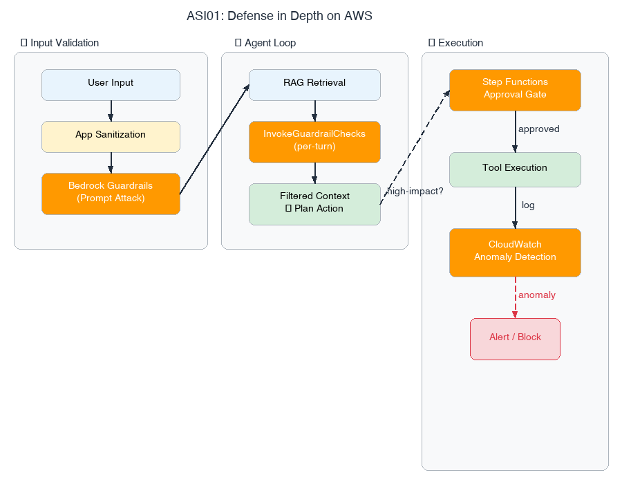 ASI01: Agent Goal Hijack - Defense in Depth on AWS