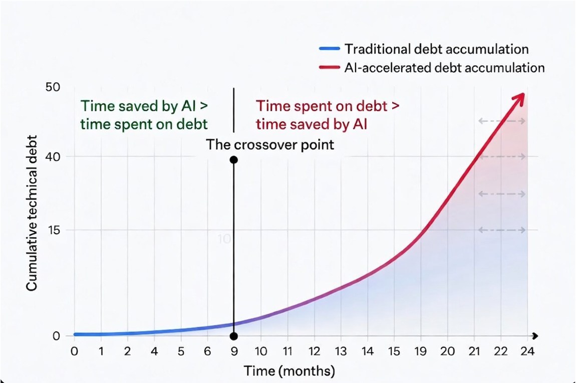 AI generated image of table showing compund interest problem with AI debt