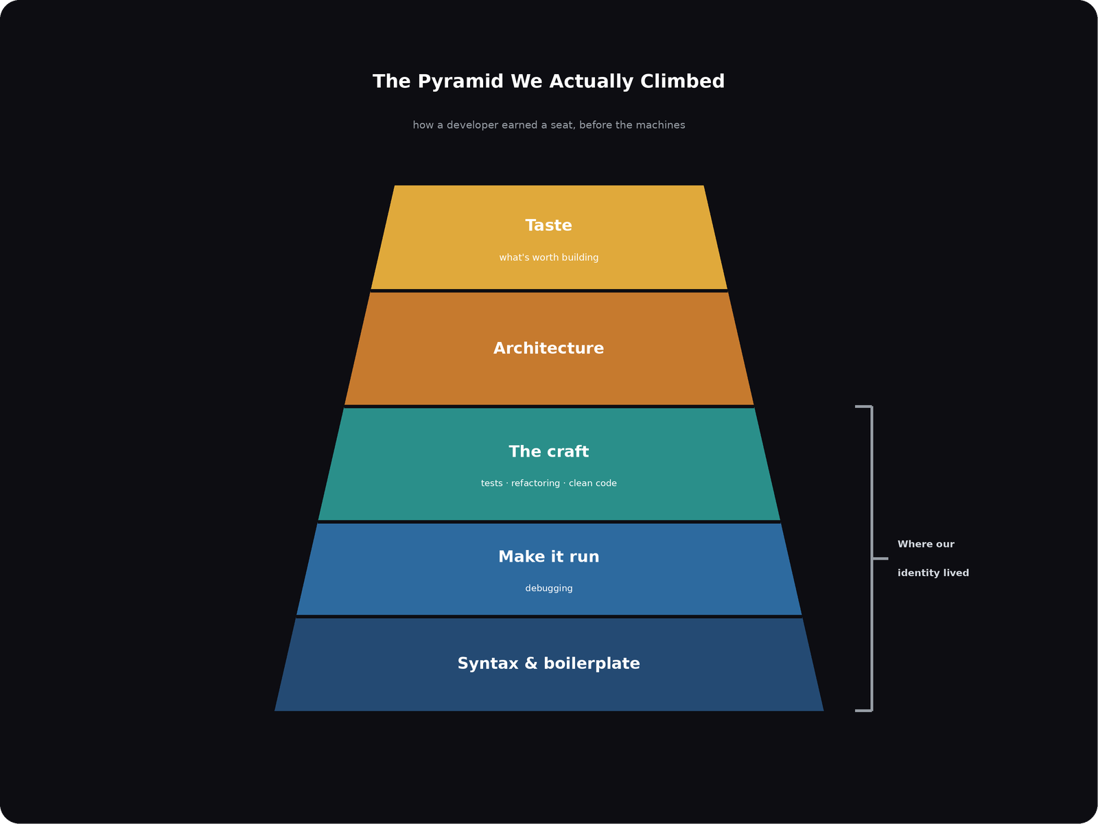The developer&rsquo;s pyramid we actually climbed, from syntax and boilerplate at the base up through making it run, the craft, architecture, and taste at the apex, with our identity living in the lower and middle tiers