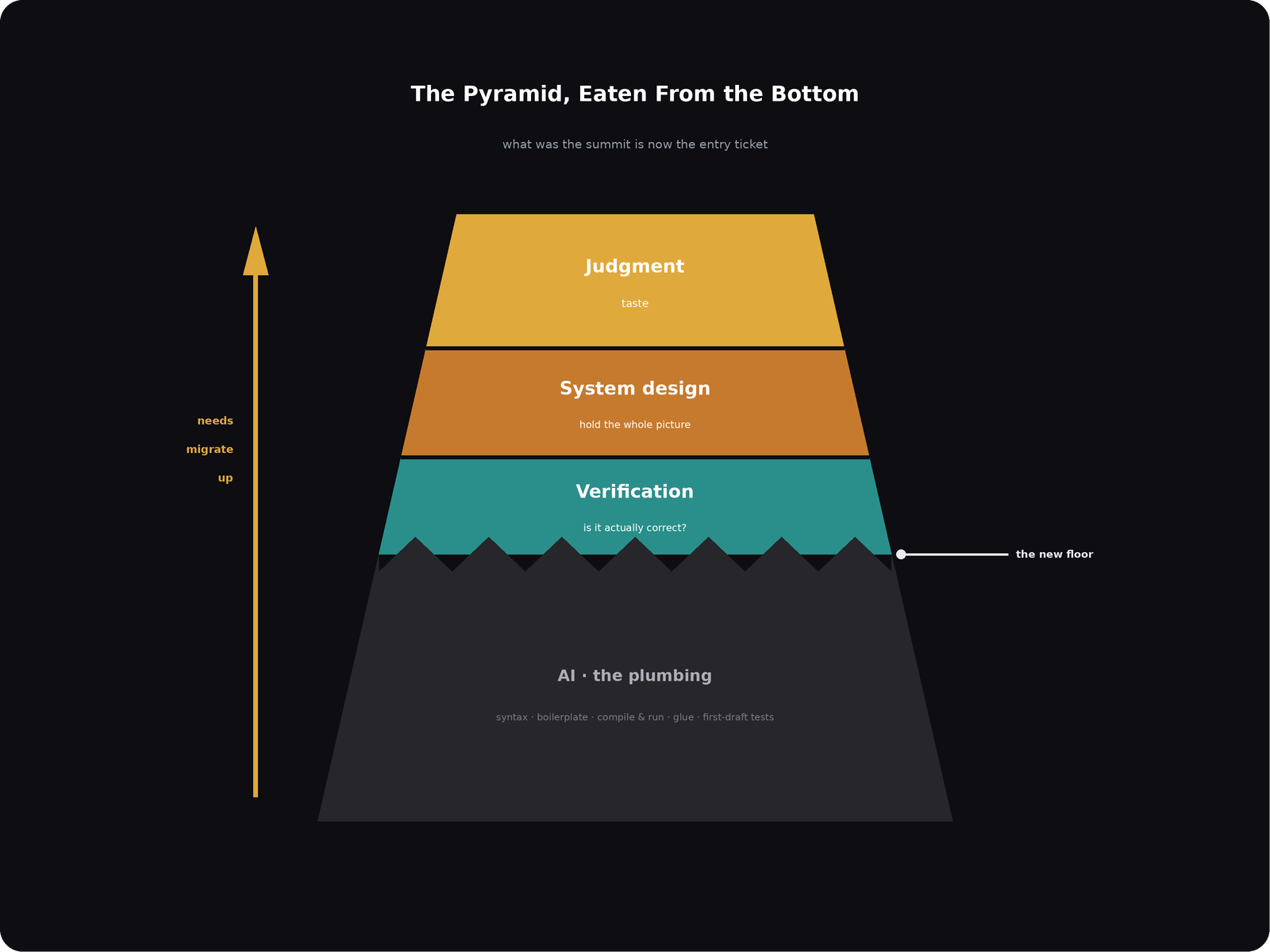 The same pyramid eaten from the bottom, with AI as the jagged plumbing foundation and the human tiers of verification, system design, and judgment and taste compressed on top, the new floor marked at the waterline and the needs migrating up