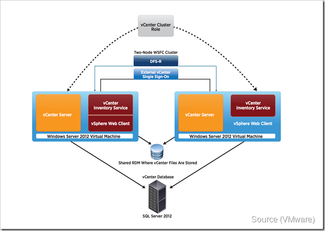 Clustered Architecture